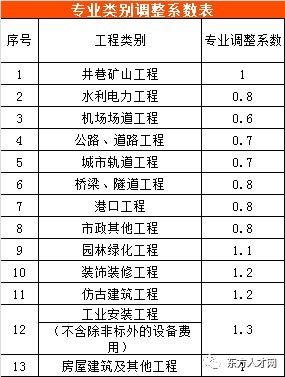 全國(guó)30個(gè)省市工程造價(jià)咨詢收費(fèi)參考匯總