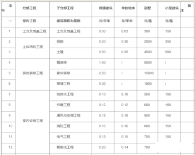 全網熱議的2022版工程造價接活收費標準是否靠譜？一份深度剖析
